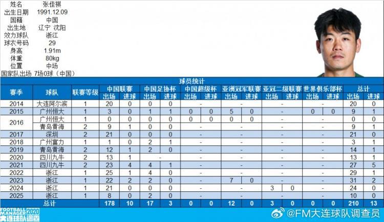 浙江队球员张佳祺完成中国顶级联赛100场，曾效力恒大、富力